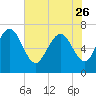 Dallas Bluff tide chart for Friday, May 26, 2023