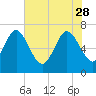 Dallas Bluff tide chart for Sunday, May 28, 2023