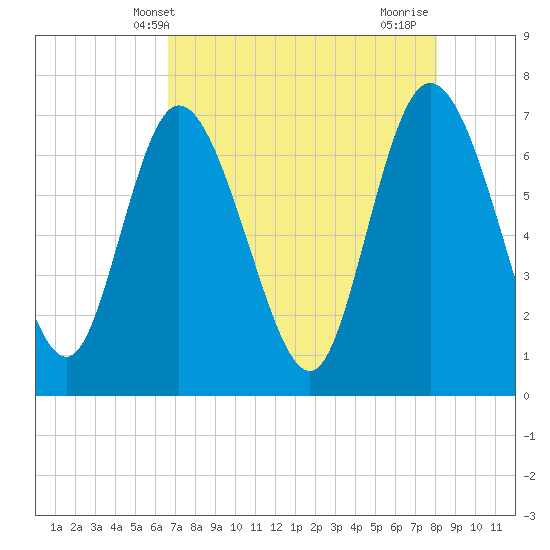 Dallas Bluff tide chart for Tuesday, May 2, 2023