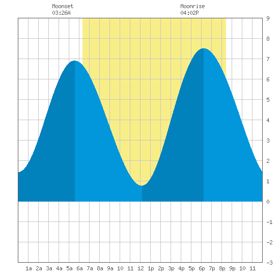 Dallas Bluff tide chart for Tuesday, May 30, 2023