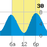 Dallas Bluff tide chart for Tuesday, May 30, 2023