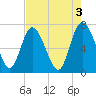 Dallas Bluff tide chart for Wednesday, May 3, 2023