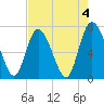 Dallas Bluff tide chart for Thursday, May 4, 2023