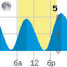 Dallas Bluff tide chart for Friday, May 5, 2023