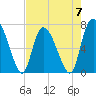 Dallas Bluff tide chart for Sunday, May 7, 2023
