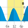 Dallas Bluff tide chart for Monday, May 8, 2023