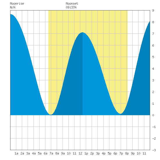 Dallas Bluff tide chart for Tuesday, May 9, 2023