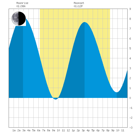 Dallas Bluff tide chart for Saturday, June 10, 2023