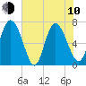 Dallas Bluff tide chart for Saturday, June 10, 2023