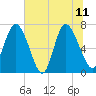 Dallas Bluff tide chart for Sunday, June 11, 2023