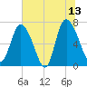 Dallas Bluff tide chart for Tuesday, June 13, 2023