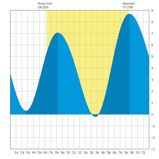 Dallas Bluff tide chart for Friday, June 16, 2023