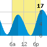 Dallas Bluff tide chart for Saturday, June 17, 2023
