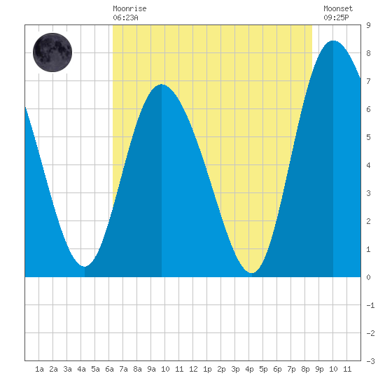 Dallas Bluff tide chart for Sunday, June 18, 2023