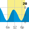 Dallas Bluff tide chart for Tuesday, June 20, 2023