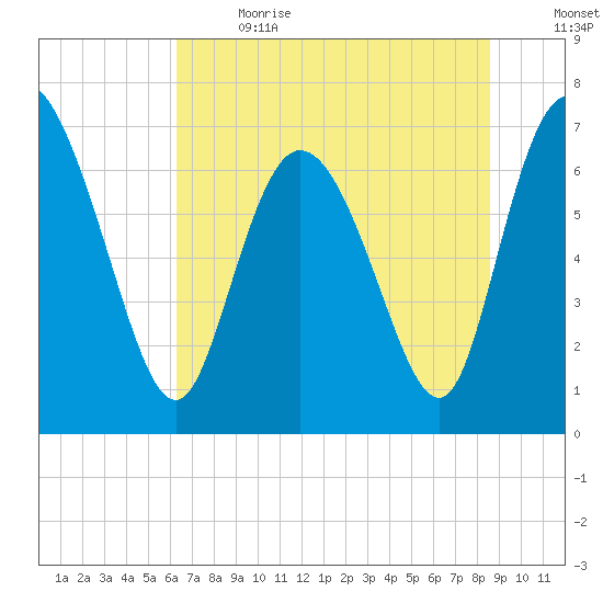 Dallas Bluff tide chart for Wednesday, June 21, 2023