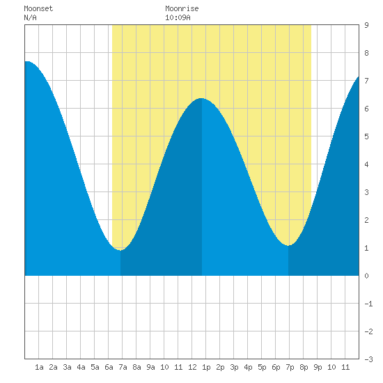 Dallas Bluff tide chart for Thursday, June 22, 2023