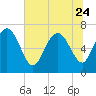 Dallas Bluff tide chart for Saturday, June 24, 2023