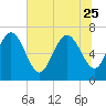 Dallas Bluff tide chart for Sunday, June 25, 2023
