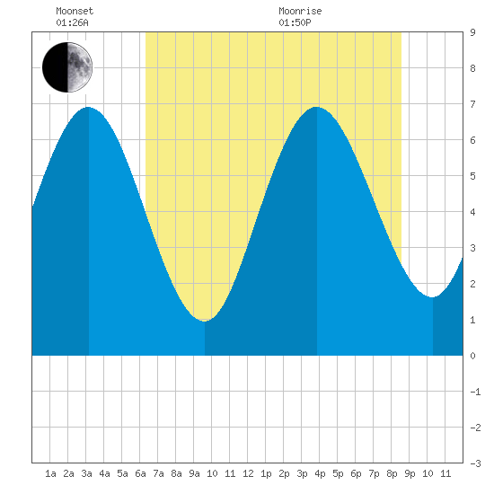 Dallas Bluff tide chart for Monday, June 26, 2023