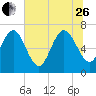 Dallas Bluff tide chart for Monday, June 26, 2023