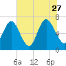 Dallas Bluff tide chart for Tuesday, June 27, 2023