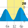 Dallas Bluff tide chart for Wednesday, June 28, 2023