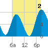 Dallas Bluff tide chart for Friday, June 2, 2023