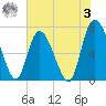 Dallas Bluff tide chart for Saturday, June 3, 2023