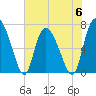 Dallas Bluff tide chart for Tuesday, June 6, 2023