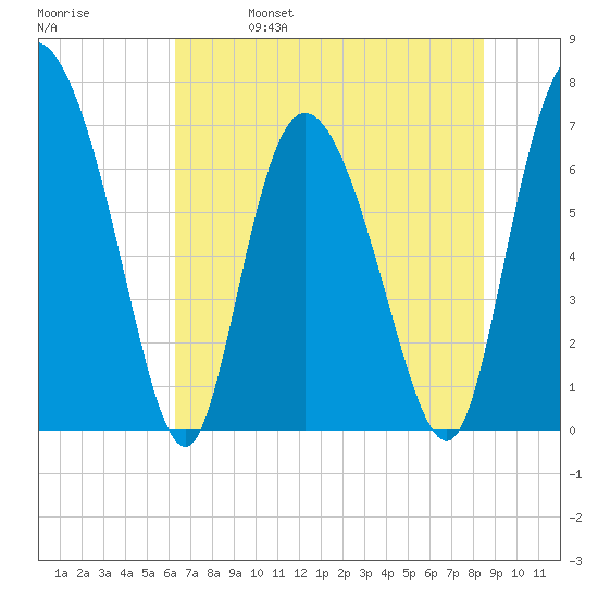 Dallas Bluff tide chart for Wednesday, June 7, 2023