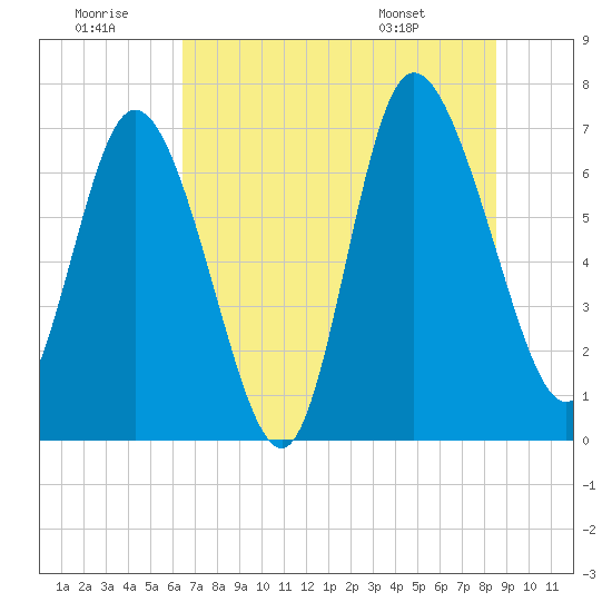 Dallas Bluff tide chart for Tuesday, July 11, 2023