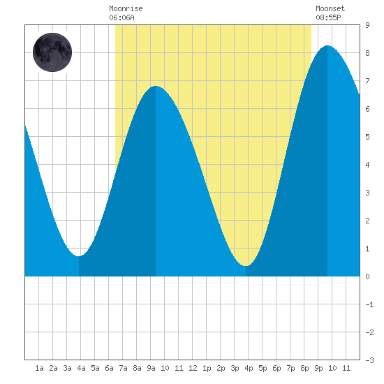 Dallas Bluff tide chart for Monday, July 17, 2023