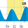 Dallas Bluff tide chart for Tuesday, July 18, 2023