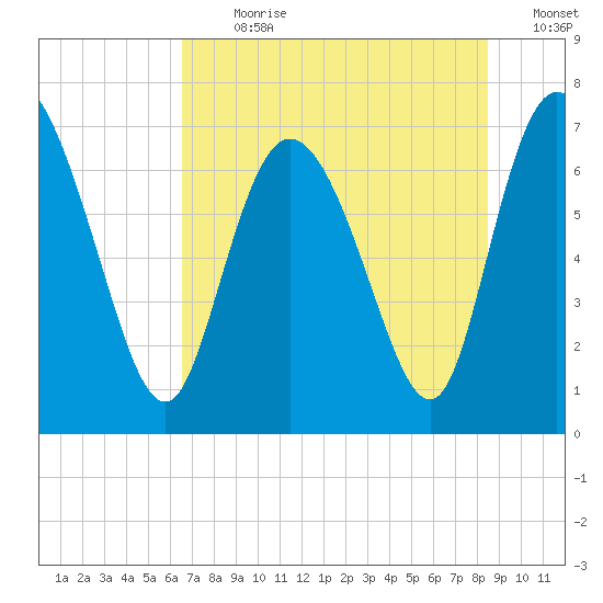 Dallas Bluff tide chart for Thursday, July 20, 2023