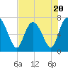 Dallas Bluff tide chart for Thursday, July 20, 2023