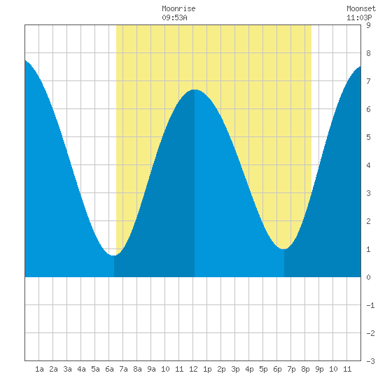 Dallas Bluff tide chart for Friday, July 21, 2023
