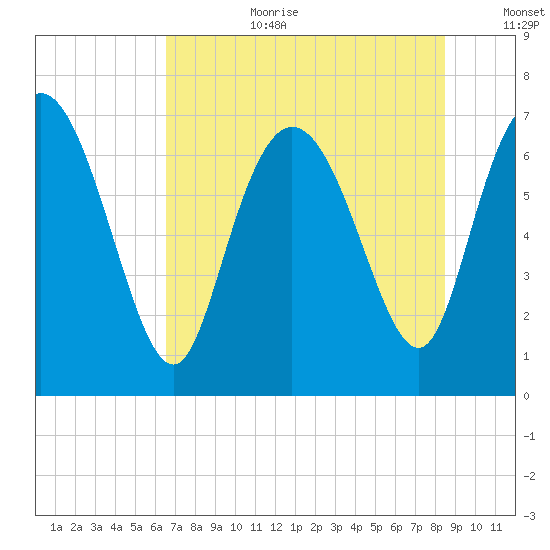 Dallas Bluff tide chart for Saturday, July 22, 2023