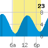 Dallas Bluff tide chart for Sunday, July 23, 2023