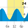 Dallas Bluff tide chart for Monday, July 24, 2023