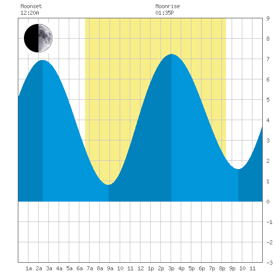 Dallas Bluff tide chart for Tuesday, July 25, 2023