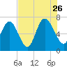 Dallas Bluff tide chart for Wednesday, July 26, 2023
