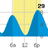 Dallas Bluff tide chart for Saturday, July 29, 2023