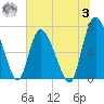 Dallas Bluff tide chart for Monday, July 3, 2023