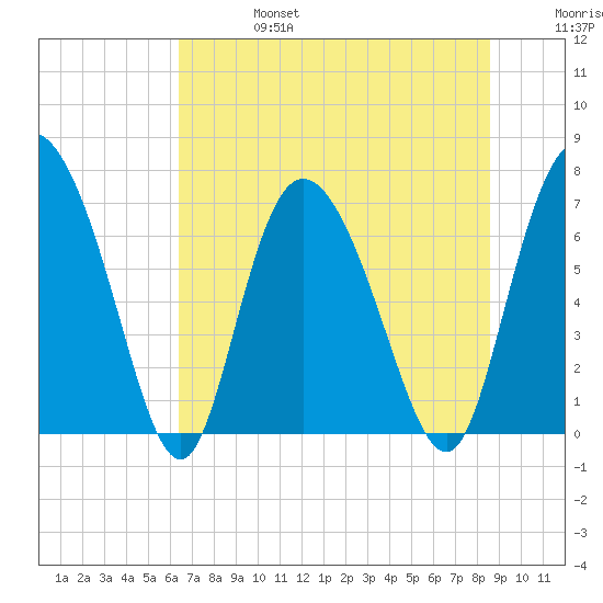 Dallas Bluff tide chart for Thursday, July 6, 2023