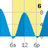Dallas Bluff tide chart for Thursday, July 6, 2023
