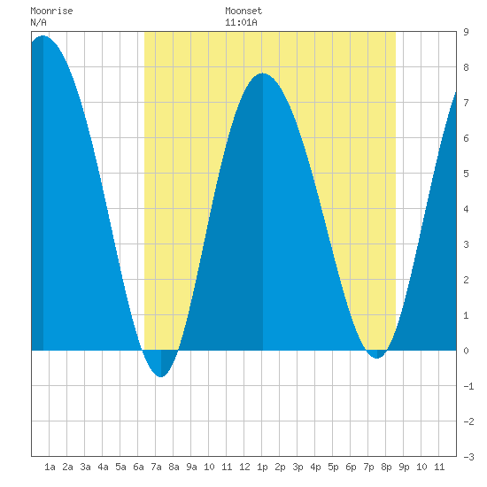 Dallas Bluff tide chart for Friday, July 7, 2023