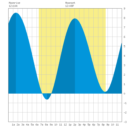 Dallas Bluff tide chart for Saturday, July 8, 2023
