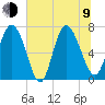 Dallas Bluff tide chart for Sunday, July 9, 2023