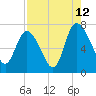 Dallas Bluff tide chart for Saturday, August 12, 2023
